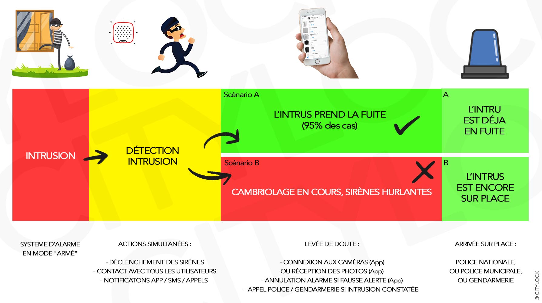 scenario-alarme-anti-intrusion-citylock-sans-abonnement